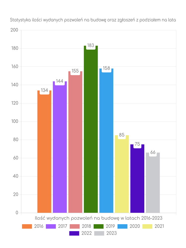 Zestawienie statystyk pozwoleń na budowę w gminie Wąbrzeźno
